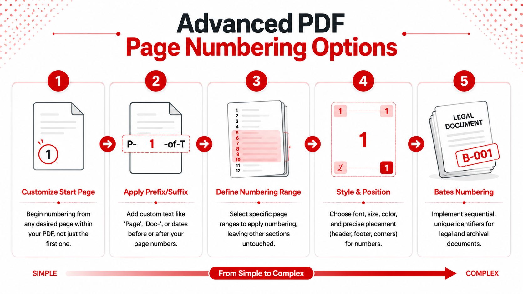 An infographic illustrating five advanced PDF page numbering options ranging from basic customization to complex Bates numbering.